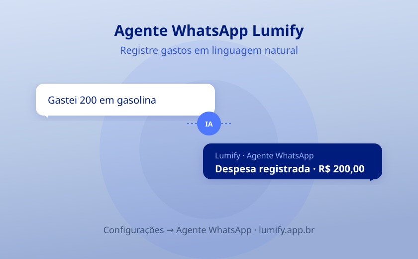 Ilustração do Agente WhatsApp Lumify registrando uma despesa de gasolina
